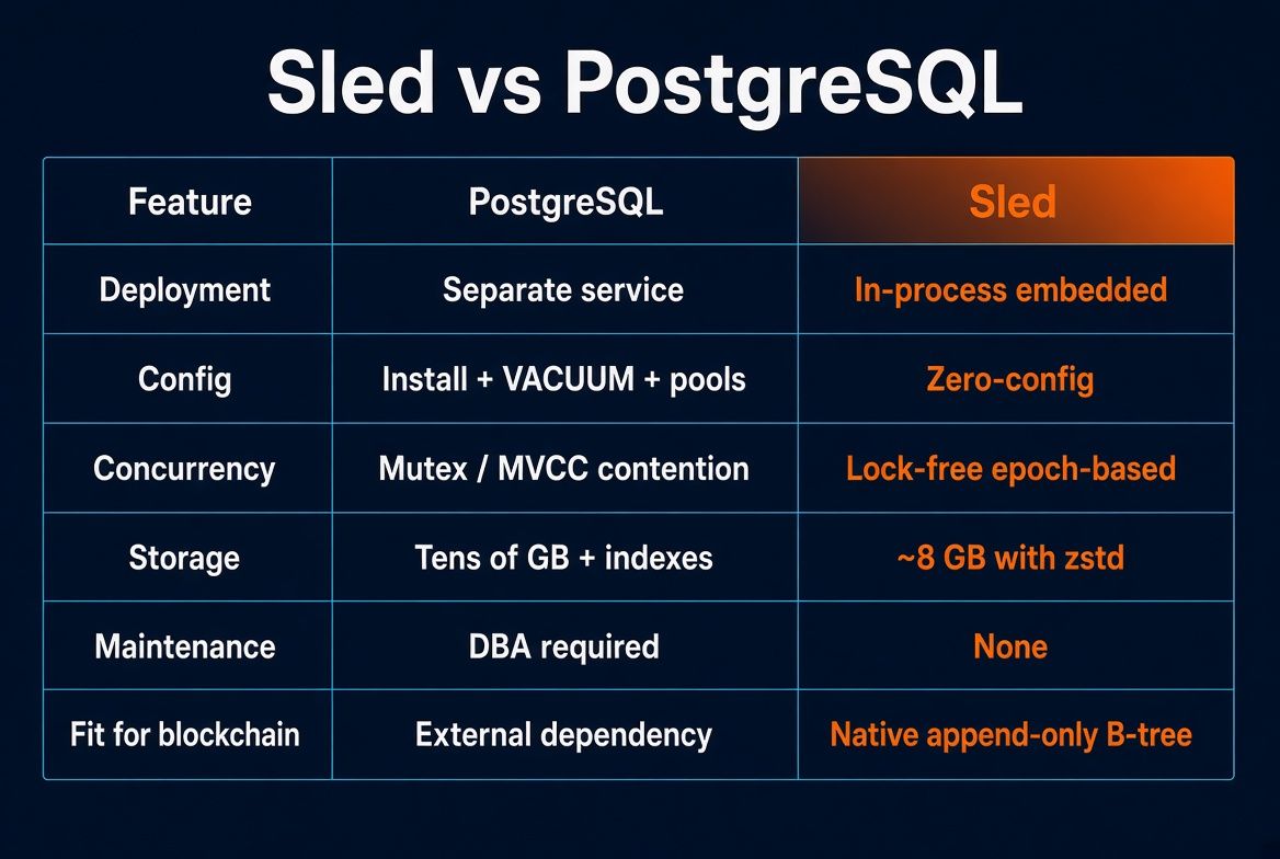 SmartHoldem-Replaced-PostgreSQL-with-Sled.jpg