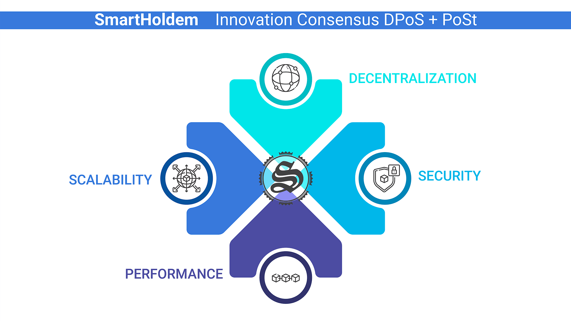 smartHoldem-innovation-consensus-dpos-post.png