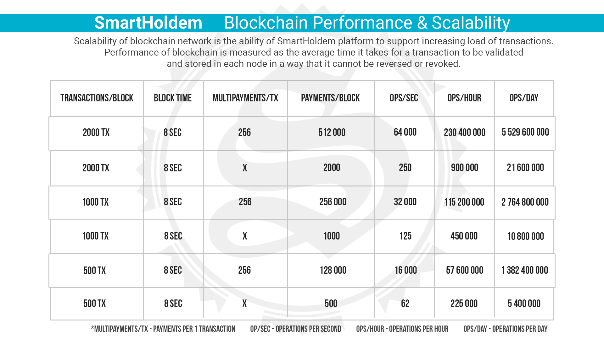 smartholdem-blockchain-performance-scalability-diagram.png