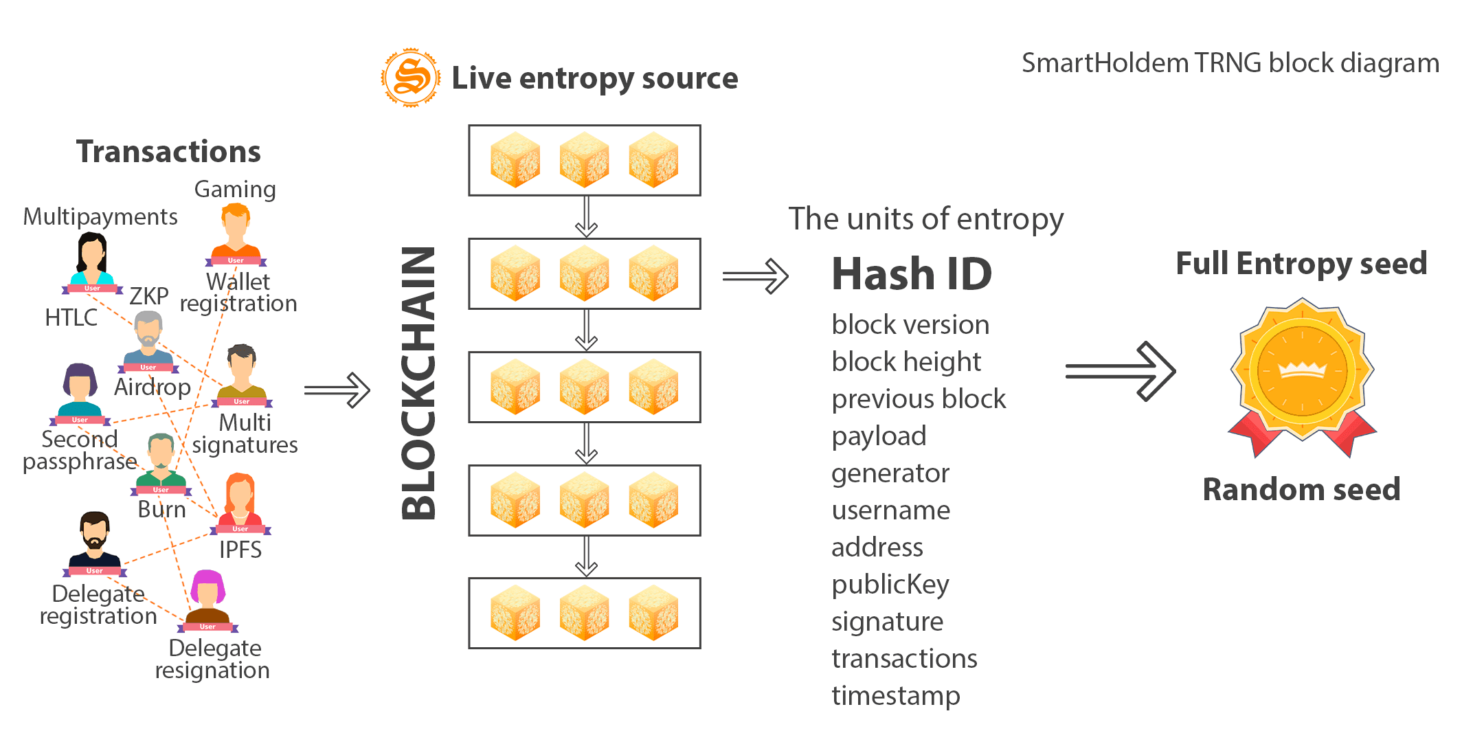 smartholdem-trng-blockchain-diagram.png